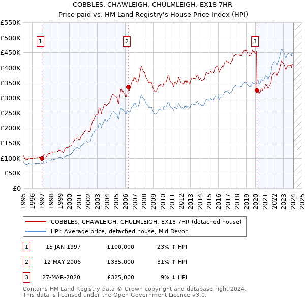 COBBLES, CHAWLEIGH, CHULMLEIGH, EX18 7HR: Price paid vs HM Land Registry's House Price Index