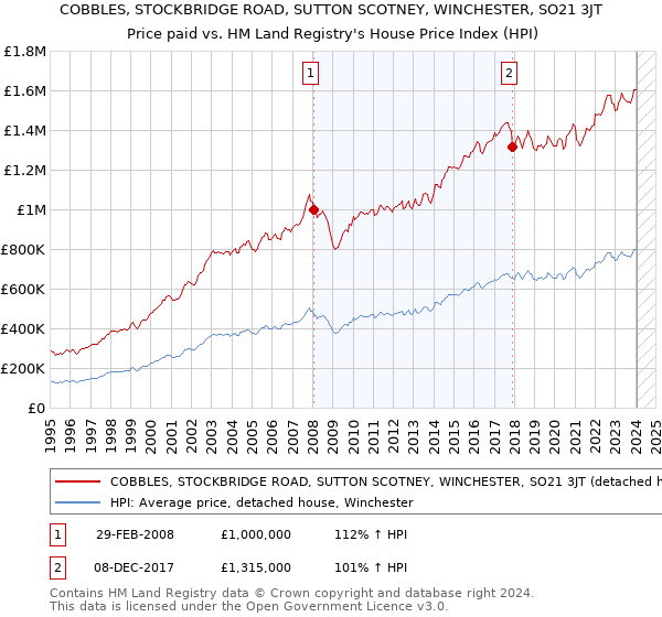 COBBLES, STOCKBRIDGE ROAD, SUTTON SCOTNEY, WINCHESTER, SO21 3JT: Price paid vs HM Land Registry's House Price Index