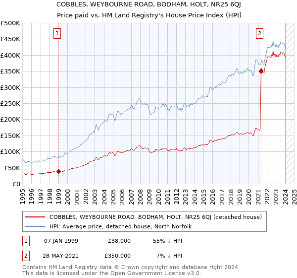 COBBLES, WEYBOURNE ROAD, BODHAM, HOLT, NR25 6QJ: Price paid vs HM Land Registry's House Price Index