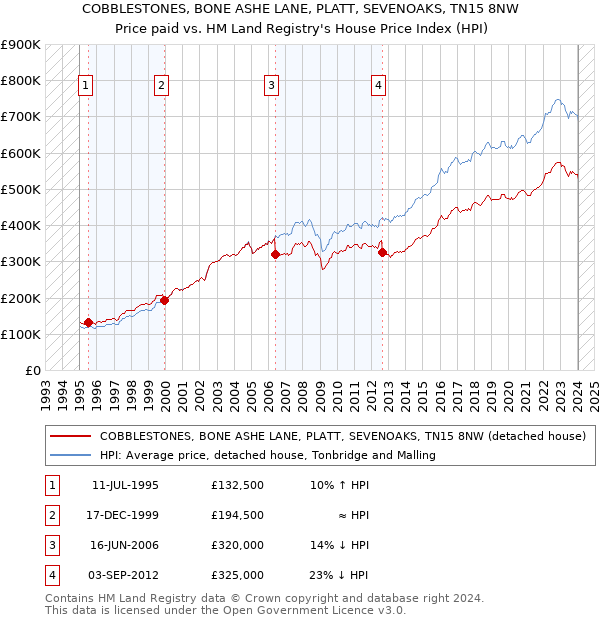 COBBLESTONES, BONE ASHE LANE, PLATT, SEVENOAKS, TN15 8NW: Price paid vs HM Land Registry's House Price Index