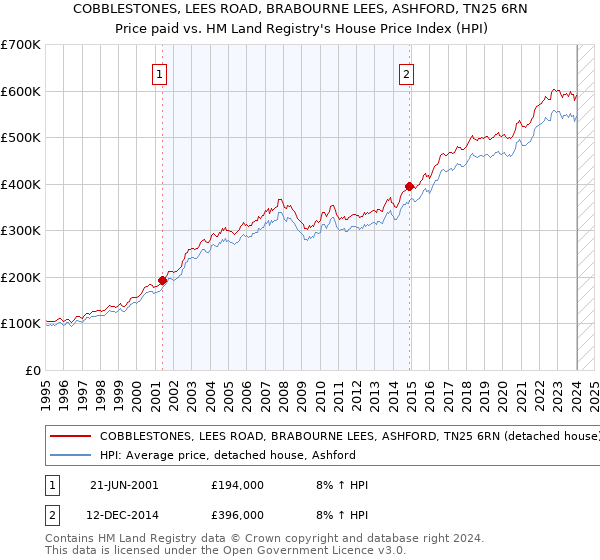 COBBLESTONES, LEES ROAD, BRABOURNE LEES, ASHFORD, TN25 6RN: Price paid vs HM Land Registry's House Price Index