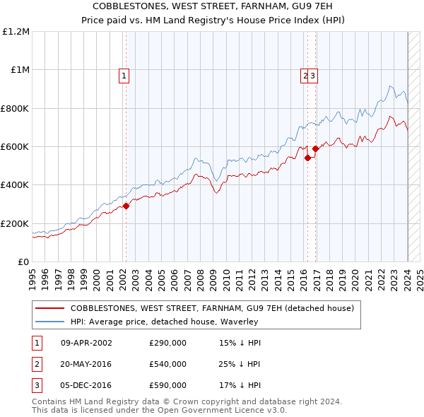 COBBLESTONES, WEST STREET, FARNHAM, GU9 7EH: Price paid vs HM Land Registry's House Price Index