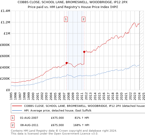 COBBS CLOSE, SCHOOL LANE, BROMESWELL, WOODBRIDGE, IP12 2PX: Price paid vs HM Land Registry's House Price Index