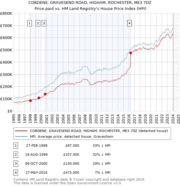 COBDENE, GRAVESEND ROAD, HIGHAM, ROCHESTER, ME3 7DZ: Price paid vs HM Land Registry's House Price Index