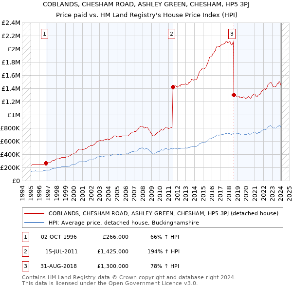 COBLANDS, CHESHAM ROAD, ASHLEY GREEN, CHESHAM, HP5 3PJ: Price paid vs HM Land Registry's House Price Index