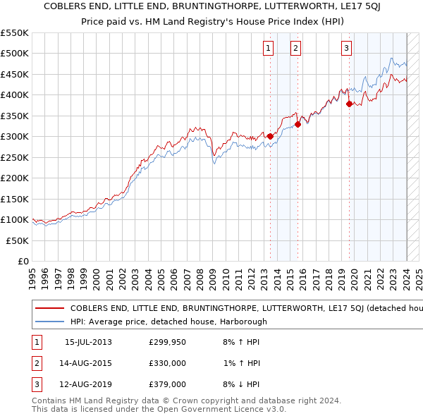COBLERS END, LITTLE END, BRUNTINGTHORPE, LUTTERWORTH, LE17 5QJ: Price paid vs HM Land Registry's House Price Index
