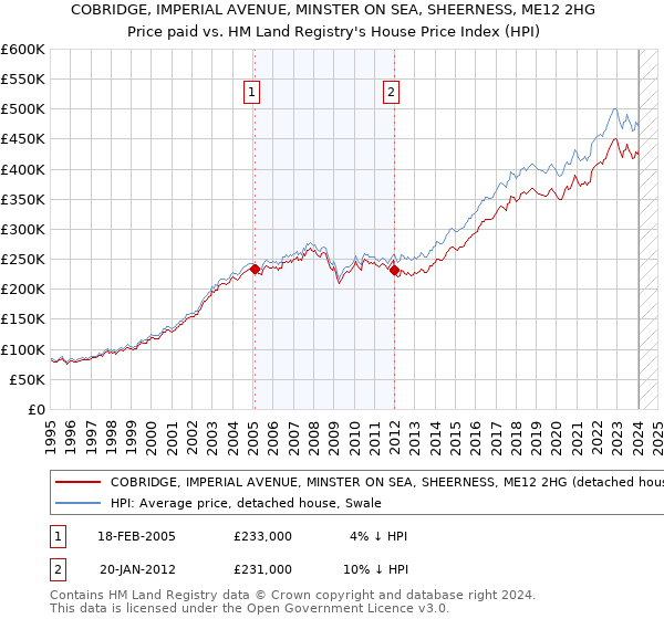COBRIDGE, IMPERIAL AVENUE, MINSTER ON SEA, SHEERNESS, ME12 2HG: Price paid vs HM Land Registry's House Price Index