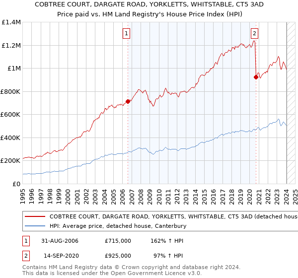COBTREE COURT, DARGATE ROAD, YORKLETTS, WHITSTABLE, CT5 3AD: Price paid vs HM Land Registry's House Price Index