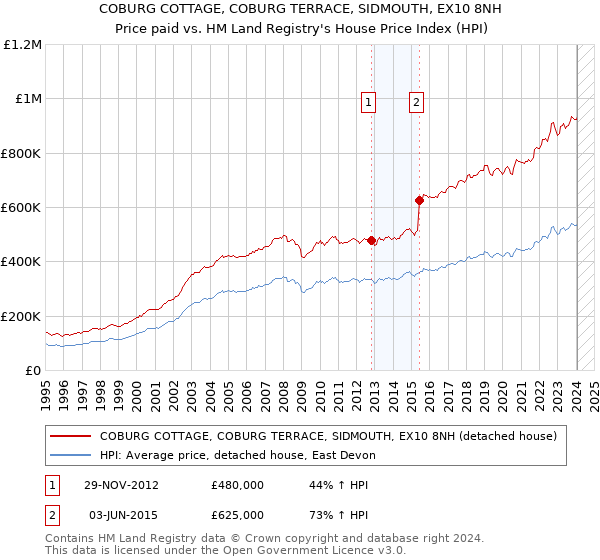 COBURG COTTAGE, COBURG TERRACE, SIDMOUTH, EX10 8NH: Price paid vs HM Land Registry's House Price Index