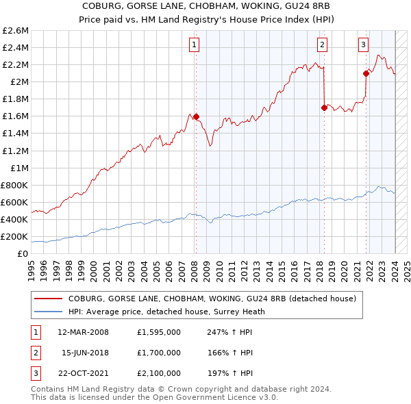 COBURG, GORSE LANE, CHOBHAM, WOKING, GU24 8RB: Price paid vs HM Land Registry's House Price Index