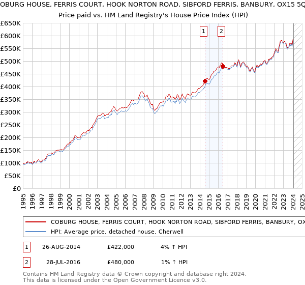 COBURG HOUSE, FERRIS COURT, HOOK NORTON ROAD, SIBFORD FERRIS, BANBURY, OX15 5QR: Price paid vs HM Land Registry's House Price Index