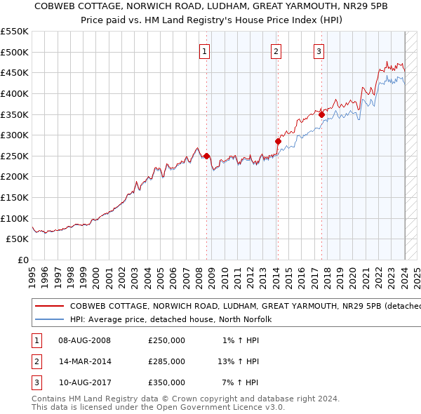 COBWEB COTTAGE, NORWICH ROAD, LUDHAM, GREAT YARMOUTH, NR29 5PB: Price paid vs HM Land Registry's House Price Index