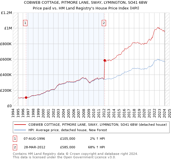 COBWEB COTTAGE, PITMORE LANE, SWAY, LYMINGTON, SO41 6BW: Price paid vs HM Land Registry's House Price Index