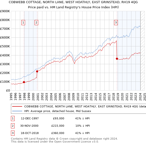 COBWEBB COTTAGE, NORTH LANE, WEST HOATHLY, EAST GRINSTEAD, RH19 4QG: Price paid vs HM Land Registry's House Price Index