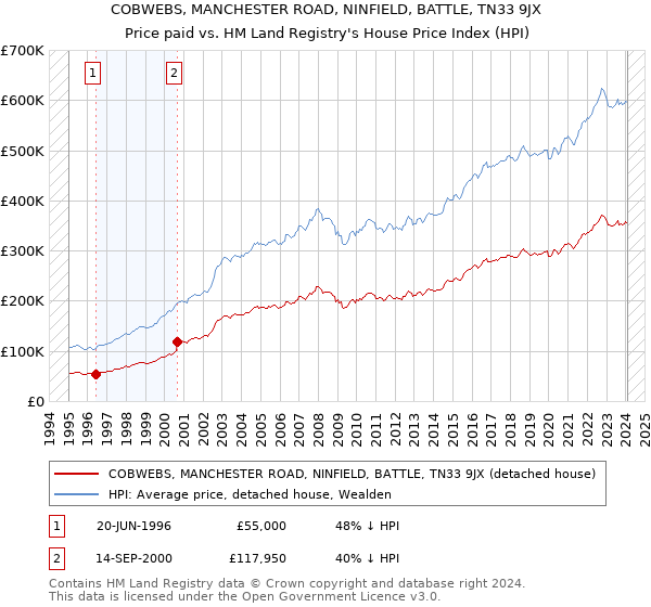 COBWEBS, MANCHESTER ROAD, NINFIELD, BATTLE, TN33 9JX: Price paid vs HM Land Registry's House Price Index