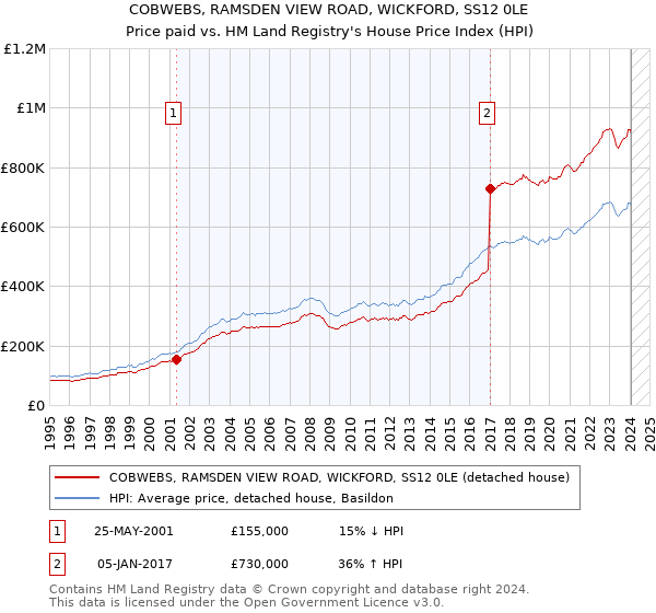 COBWEBS, RAMSDEN VIEW ROAD, WICKFORD, SS12 0LE: Price paid vs HM Land Registry's House Price Index