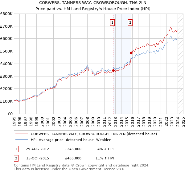 COBWEBS, TANNERS WAY, CROWBOROUGH, TN6 2LN: Price paid vs HM Land Registry's House Price Index