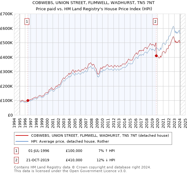 COBWEBS, UNION STREET, FLIMWELL, WADHURST, TN5 7NT: Price paid vs HM Land Registry's House Price Index