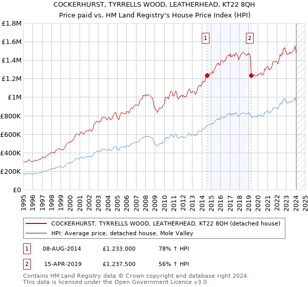 COCKERHURST, TYRRELLS WOOD, LEATHERHEAD, KT22 8QH: Price paid vs HM Land Registry's House Price Index