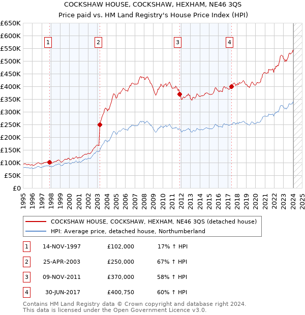 COCKSHAW HOUSE, COCKSHAW, HEXHAM, NE46 3QS: Price paid vs HM Land Registry's House Price Index