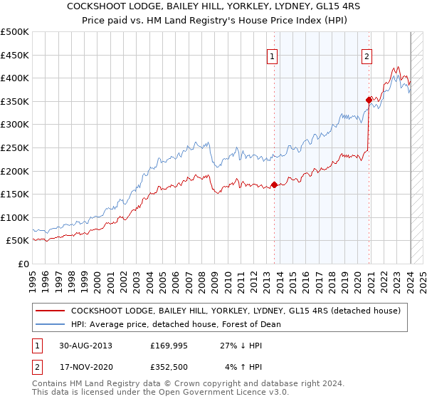 COCKSHOOT LODGE, BAILEY HILL, YORKLEY, LYDNEY, GL15 4RS: Price paid vs HM Land Registry's House Price Index