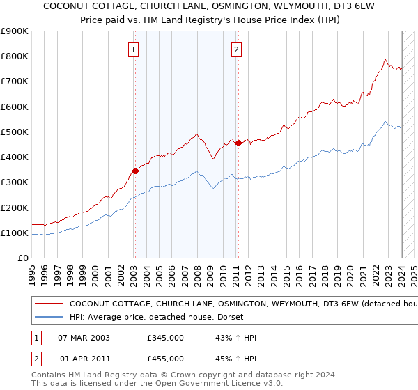 COCONUT COTTAGE, CHURCH LANE, OSMINGTON, WEYMOUTH, DT3 6EW: Price paid vs HM Land Registry's House Price Index