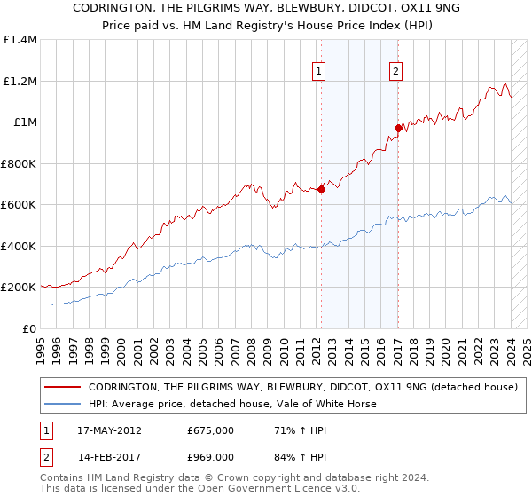 CODRINGTON, THE PILGRIMS WAY, BLEWBURY, DIDCOT, OX11 9NG: Price paid vs HM Land Registry's House Price Index