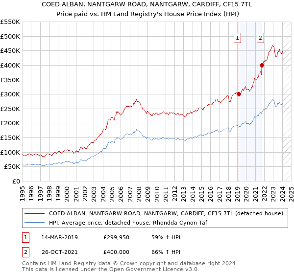 COED ALBAN, NANTGARW ROAD, NANTGARW, CARDIFF, CF15 7TL: Price paid vs HM Land Registry's House Price Index