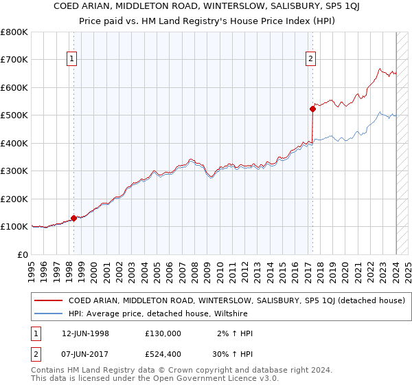 COED ARIAN, MIDDLETON ROAD, WINTERSLOW, SALISBURY, SP5 1QJ: Price paid vs HM Land Registry's House Price Index