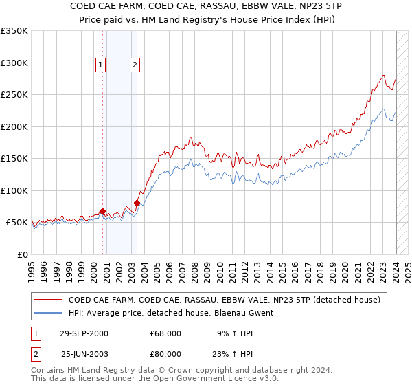 COED CAE FARM, COED CAE, RASSAU, EBBW VALE, NP23 5TP: Price paid vs HM Land Registry's House Price Index