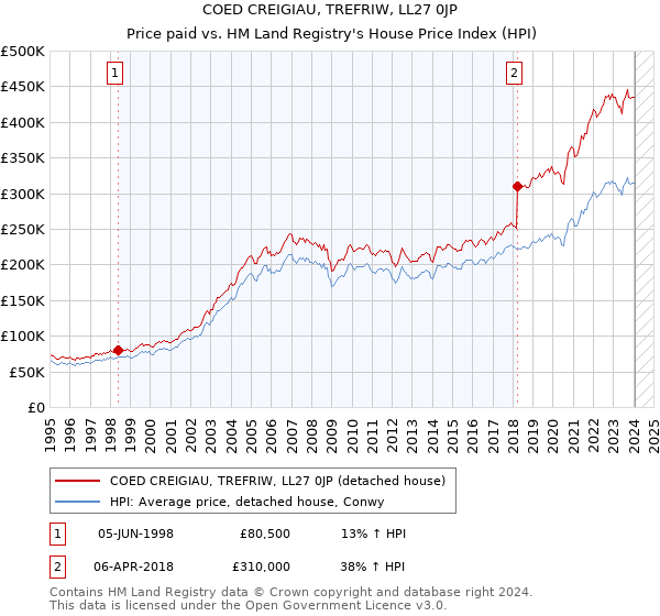 COED CREIGIAU, TREFRIW, LL27 0JP: Price paid vs HM Land Registry's House Price Index