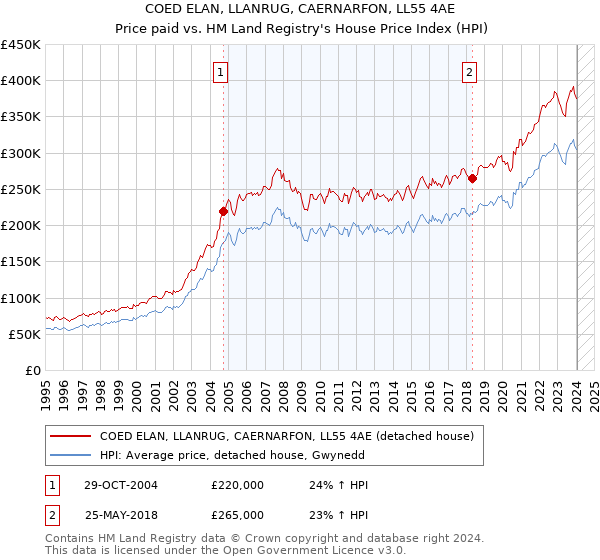 COED ELAN, LLANRUG, CAERNARFON, LL55 4AE: Price paid vs HM Land Registry's House Price Index