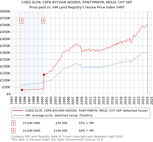 COED GLYN, CEFN BYCHAN WOODS, PANTYMWYN, MOLD, CH7 5EP: Price paid vs HM Land Registry's House Price Index