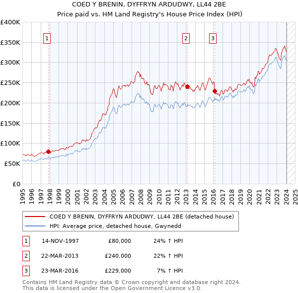 COED Y BRENIN, DYFFRYN ARDUDWY, LL44 2BE: Price paid vs HM Land Registry's House Price Index
