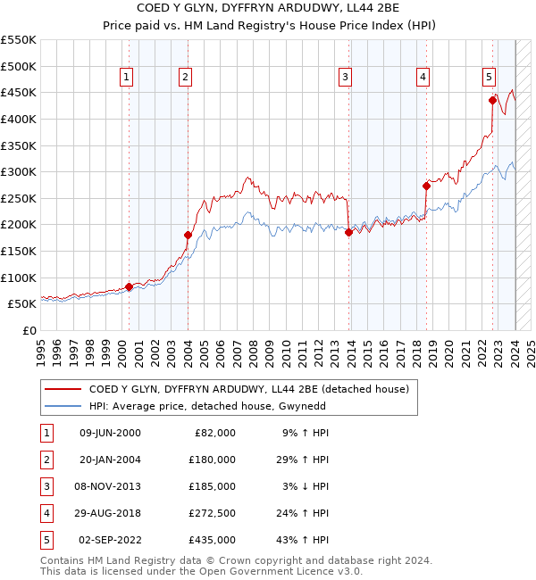 COED Y GLYN, DYFFRYN ARDUDWY, LL44 2BE: Price paid vs HM Land Registry's House Price Index