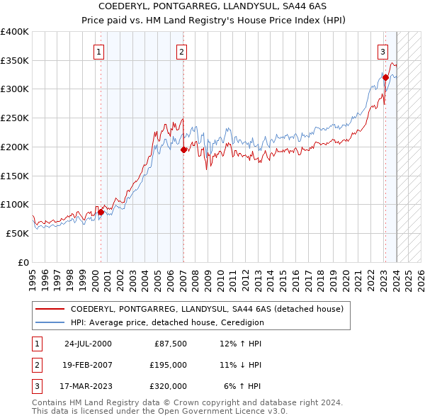 COEDERYL, PONTGARREG, LLANDYSUL, SA44 6AS: Price paid vs HM Land Registry's House Price Index
