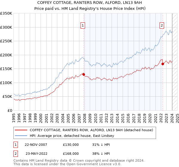 COFFEY COTTAGE, RANTERS ROW, ALFORD, LN13 9AH: Price paid vs HM Land Registry's House Price Index