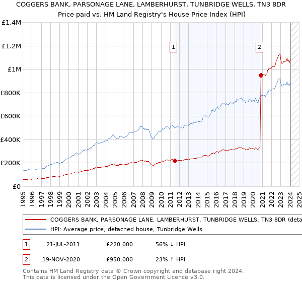 COGGERS BANK, PARSONAGE LANE, LAMBERHURST, TUNBRIDGE WELLS, TN3 8DR: Price paid vs HM Land Registry's House Price Index