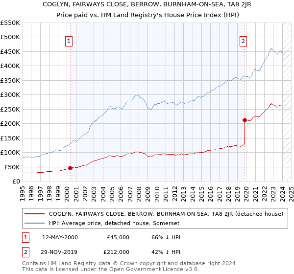 COGLYN, FAIRWAYS CLOSE, BERROW, BURNHAM-ON-SEA, TA8 2JR: Price paid vs HM Land Registry's House Price Index
