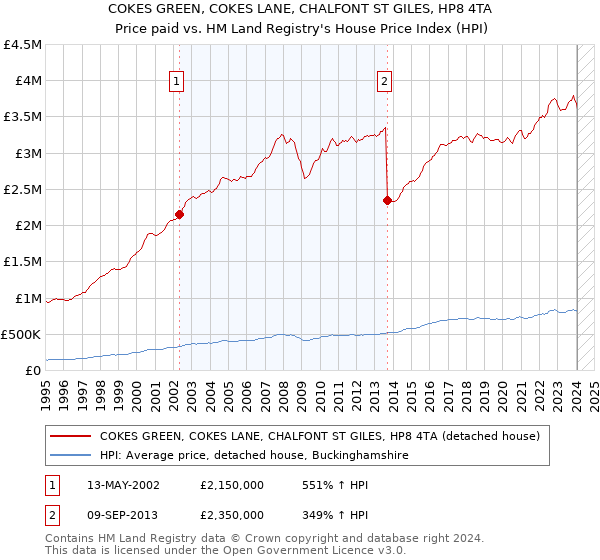 COKES GREEN, COKES LANE, CHALFONT ST GILES, HP8 4TA: Price paid vs HM Land Registry's House Price Index