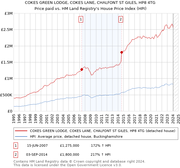 COKES GREEN LODGE, COKES LANE, CHALFONT ST GILES, HP8 4TG: Price paid vs HM Land Registry's House Price Index