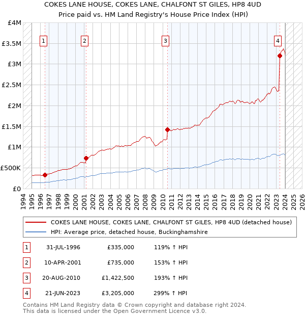 COKES LANE HOUSE, COKES LANE, CHALFONT ST GILES, HP8 4UD: Price paid vs HM Land Registry's House Price Index