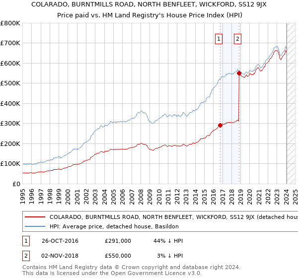 COLARADO, BURNTMILLS ROAD, NORTH BENFLEET, WICKFORD, SS12 9JX: Price paid vs HM Land Registry's House Price Index