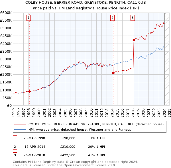 COLBY HOUSE, BERRIER ROAD, GREYSTOKE, PENRITH, CA11 0UB: Price paid vs HM Land Registry's House Price Index