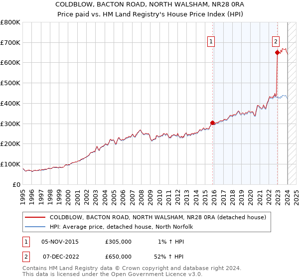 COLDBLOW, BACTON ROAD, NORTH WALSHAM, NR28 0RA: Price paid vs HM Land Registry's House Price Index