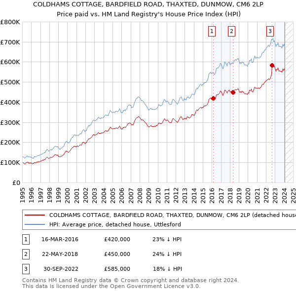 COLDHAMS COTTAGE, BARDFIELD ROAD, THAXTED, DUNMOW, CM6 2LP: Price paid vs HM Land Registry's House Price Index