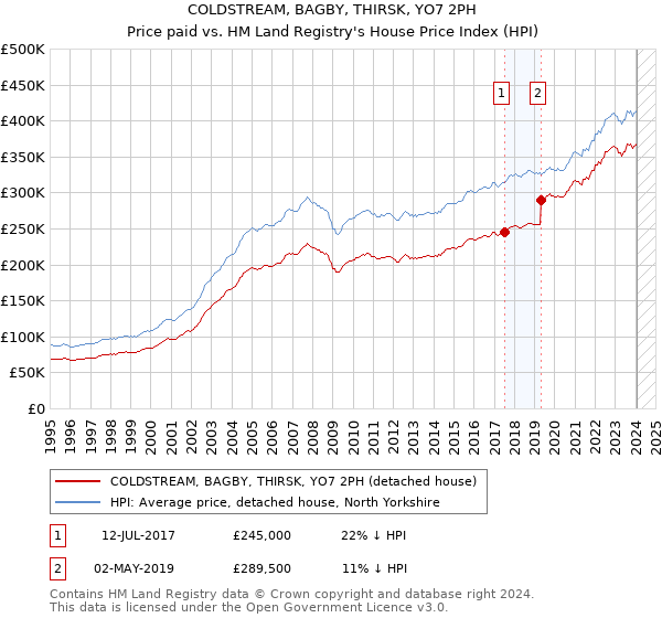 COLDSTREAM, BAGBY, THIRSK, YO7 2PH: Price paid vs HM Land Registry's House Price Index