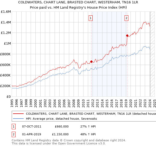 COLDWATERS, CHART LANE, BRASTED CHART, WESTERHAM, TN16 1LR: Price paid vs HM Land Registry's House Price Index