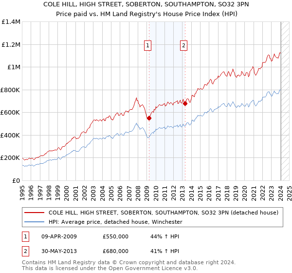 COLE HILL, HIGH STREET, SOBERTON, SOUTHAMPTON, SO32 3PN: Price paid vs HM Land Registry's House Price Index