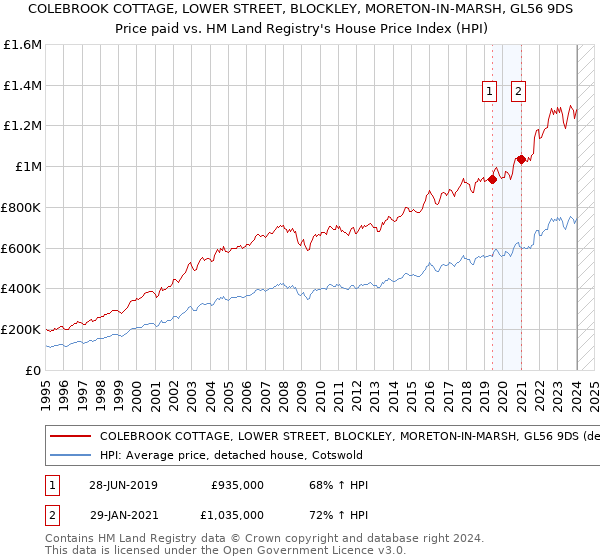 COLEBROOK COTTAGE, LOWER STREET, BLOCKLEY, MORETON-IN-MARSH, GL56 9DS: Price paid vs HM Land Registry's House Price Index